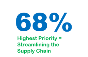 streamlining the supply chain is a priority
