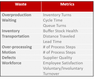 Metrics to measure Lean manufacturing