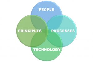 People, process, technology and principles